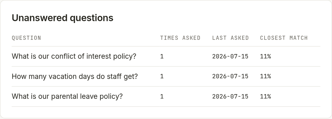 The gaps report listing questions the knowledge base could not answer.